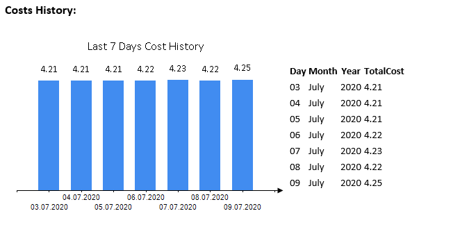 7days History