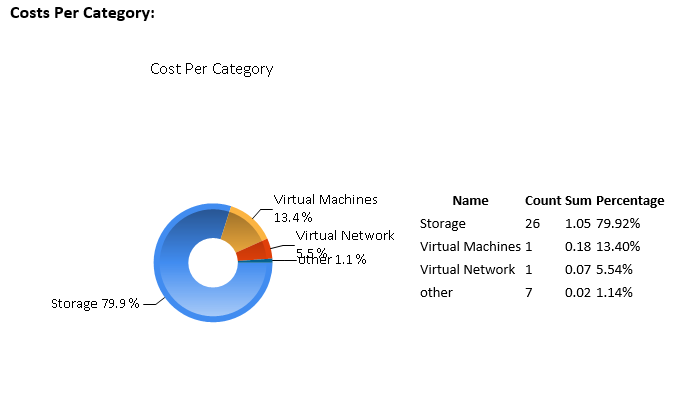 Costs Per Category