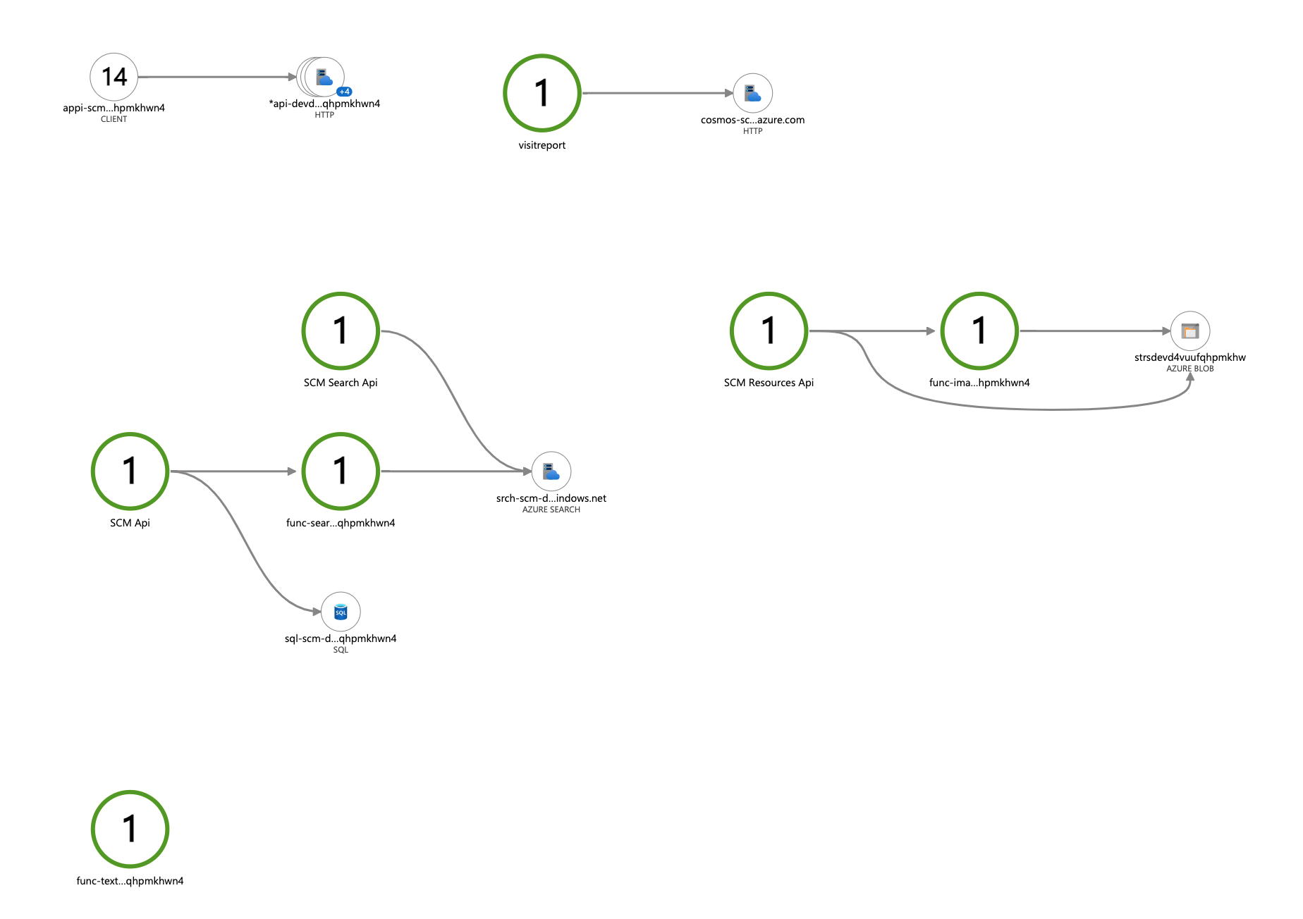 ApplicationInsights application map