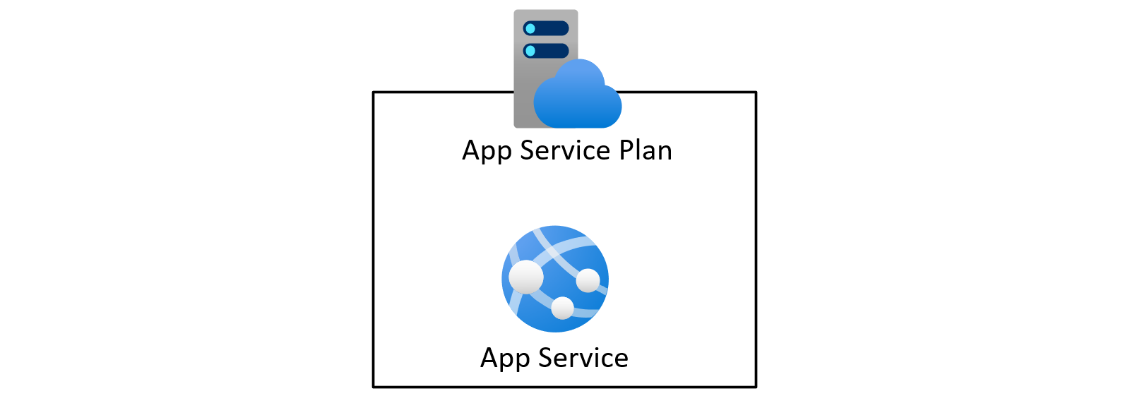 Architecture of AppServicePlan and AppService