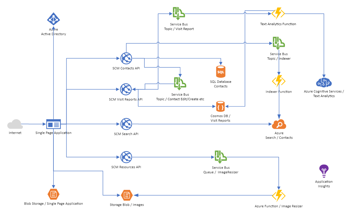 Architecture Overview