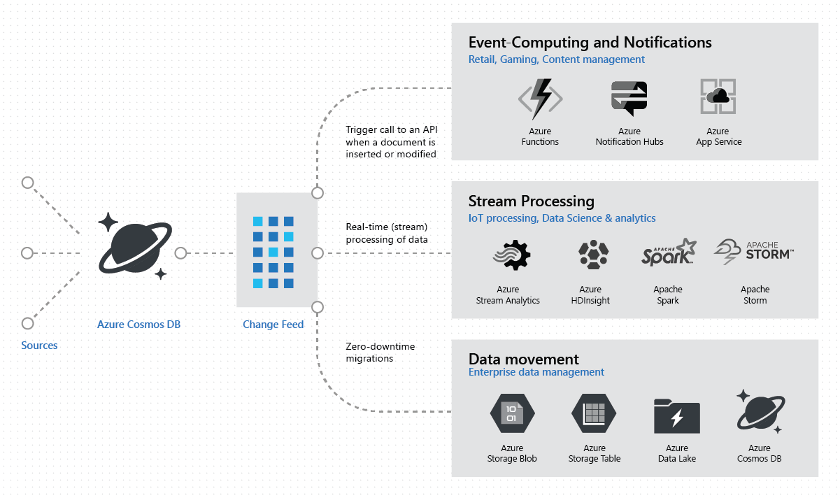 Overview of event processing using Azure Cosmos DB Change Feed