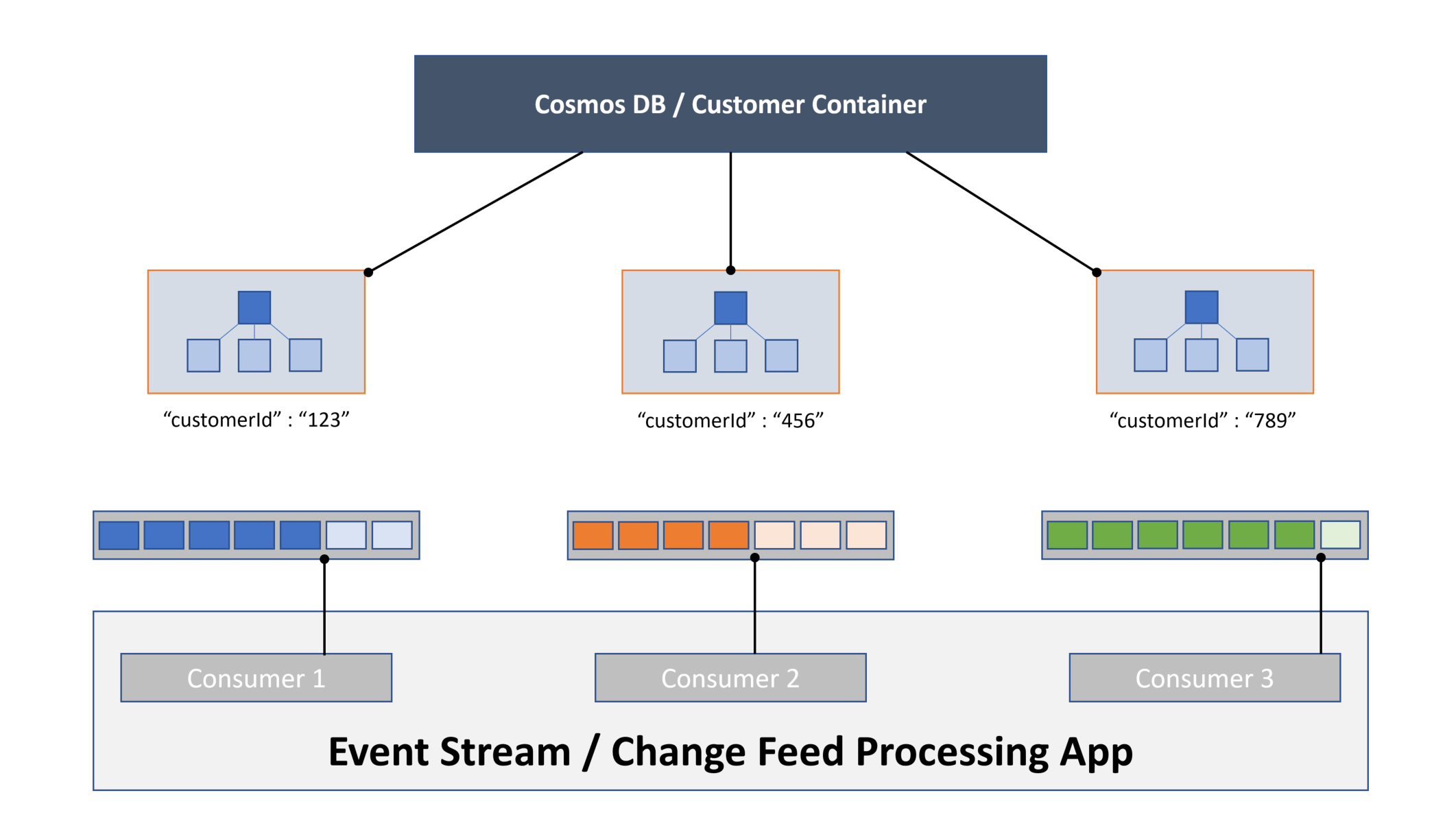 Overview Change Feed with multiple consumers