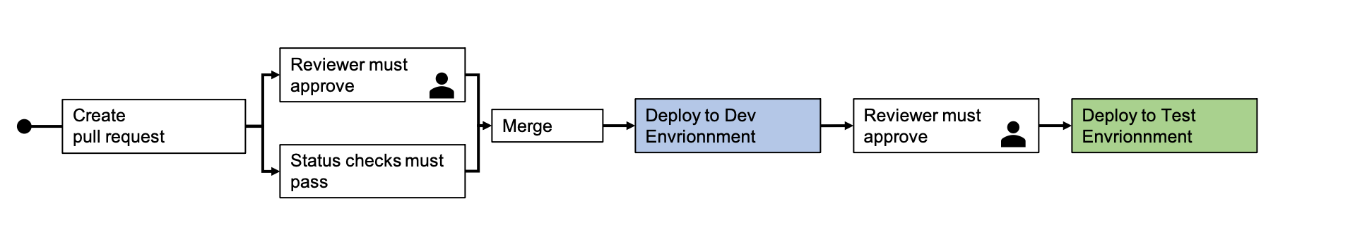 CI/CD Workflow