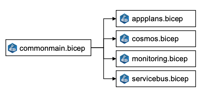 Common Bicep modules