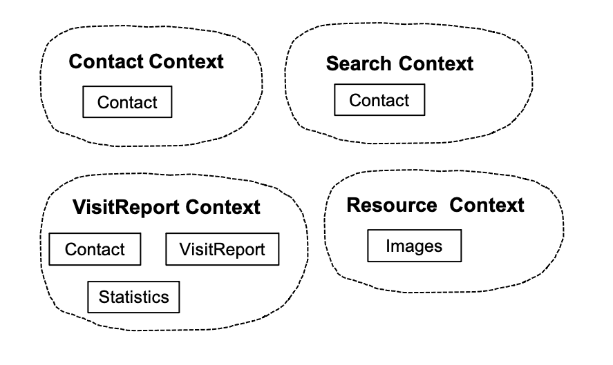 Domain Driven Design bounded contexts