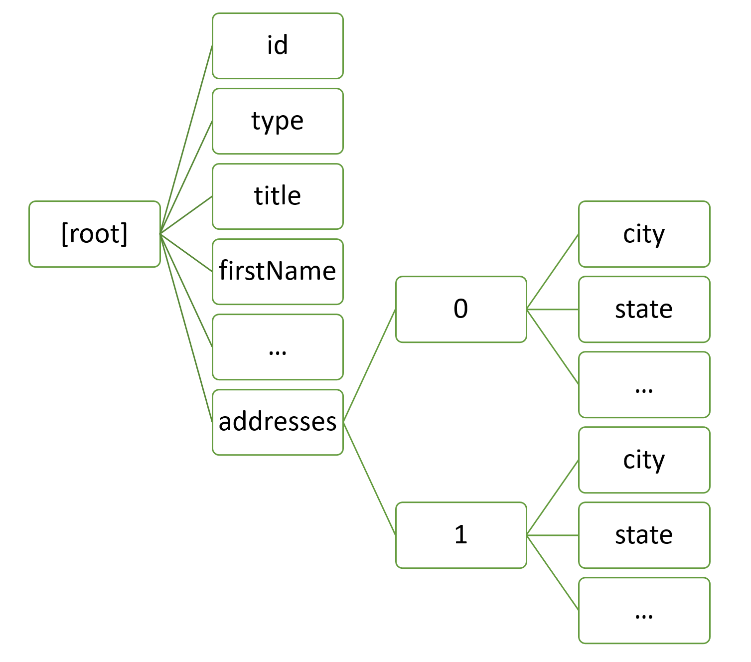 Tree respresentation in Cosmos DB