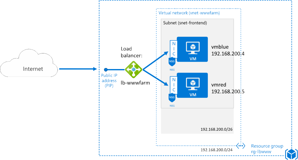 Final architecture