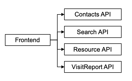 Frontend accesses APIs