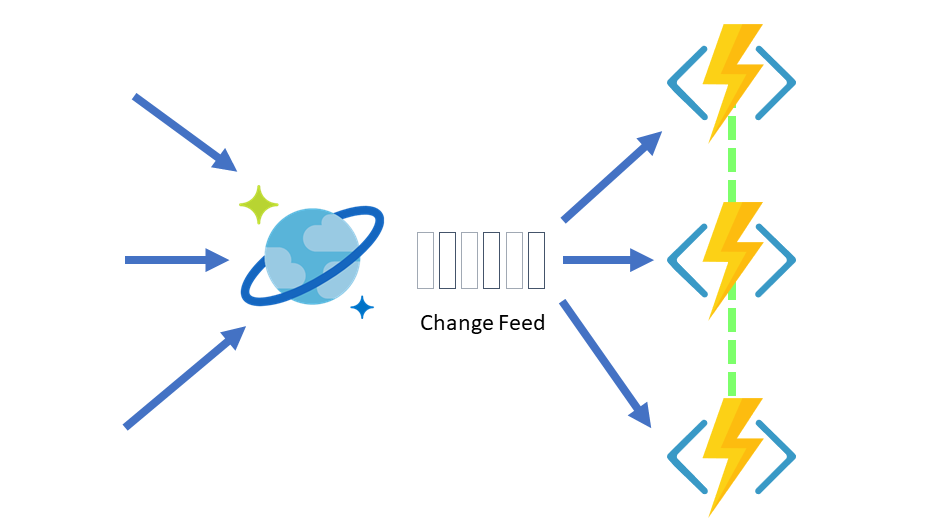 Azure Function processing events from the Change Feed