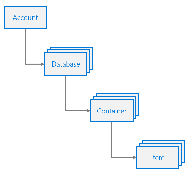 Cosmos DB Resource Model