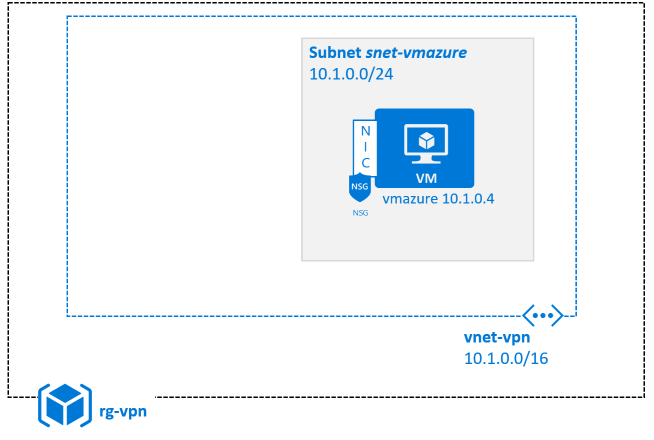 azure vpn starting point